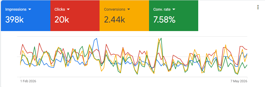 Georgia Probate Law Group, Google Ads performance snapshot 1