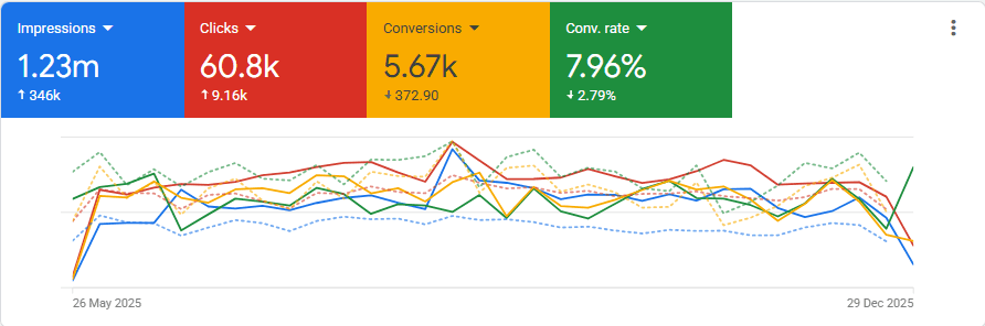 Georgia Probate Law Group, Google Ads performance snapshot 2