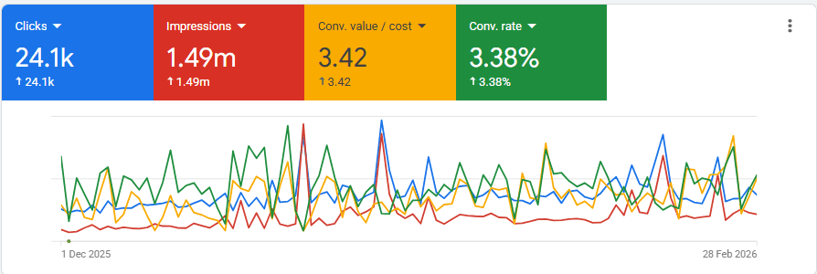 Lynk Pleasure, Google Ads performance snapshot 1