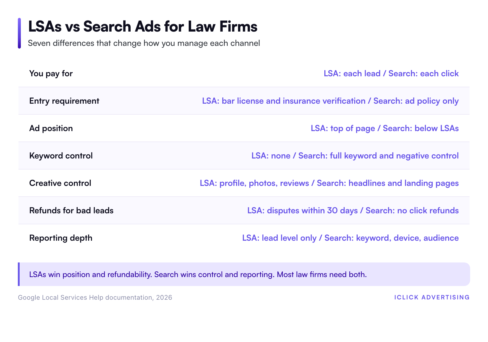 LSAs vs Search Ads for Law Firms