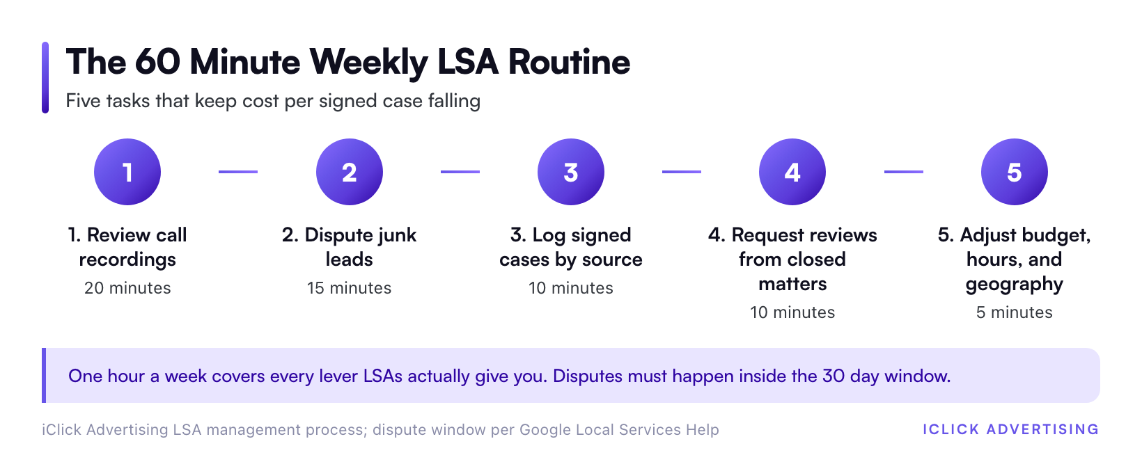 The 60 Minute Weekly LSA Routine