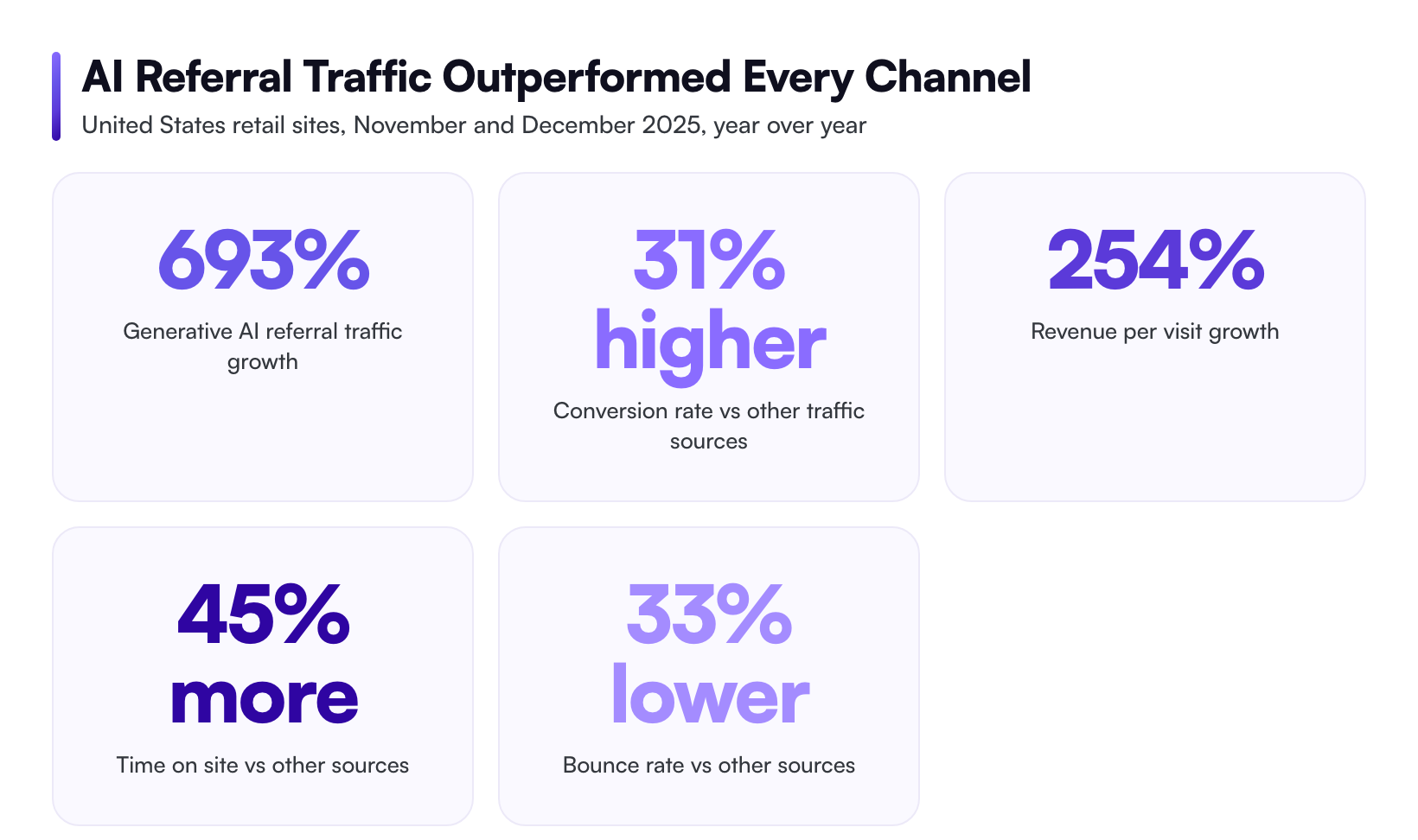 AI Referral Traffic Outperformed Every Channel
