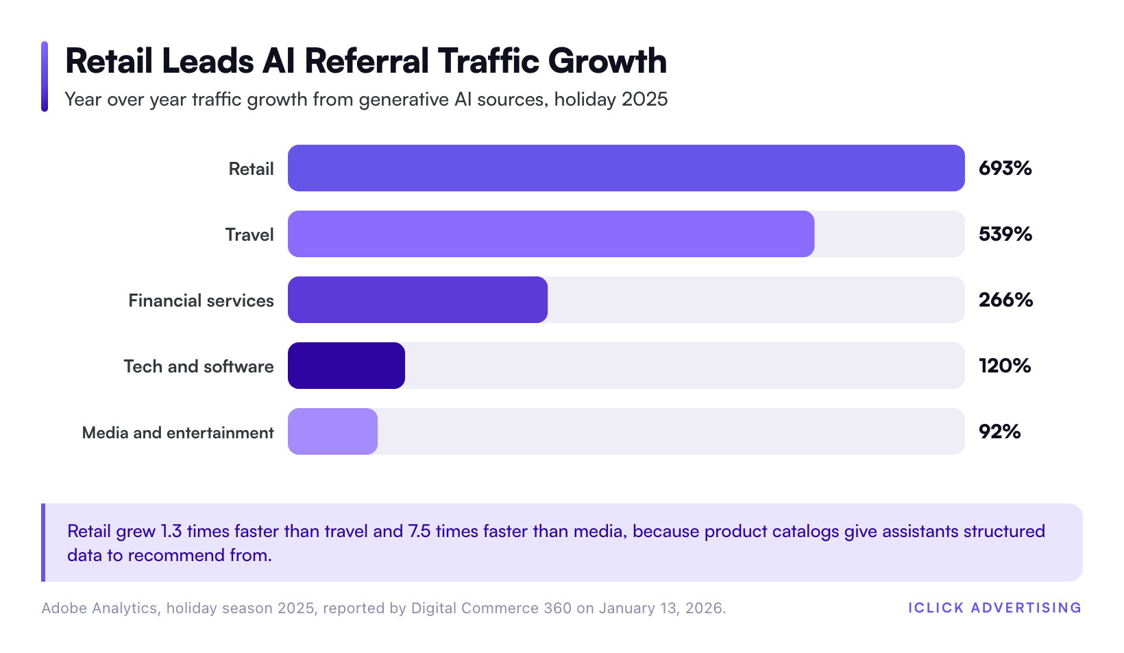 Retail Leads AI Referral Traffic Growth