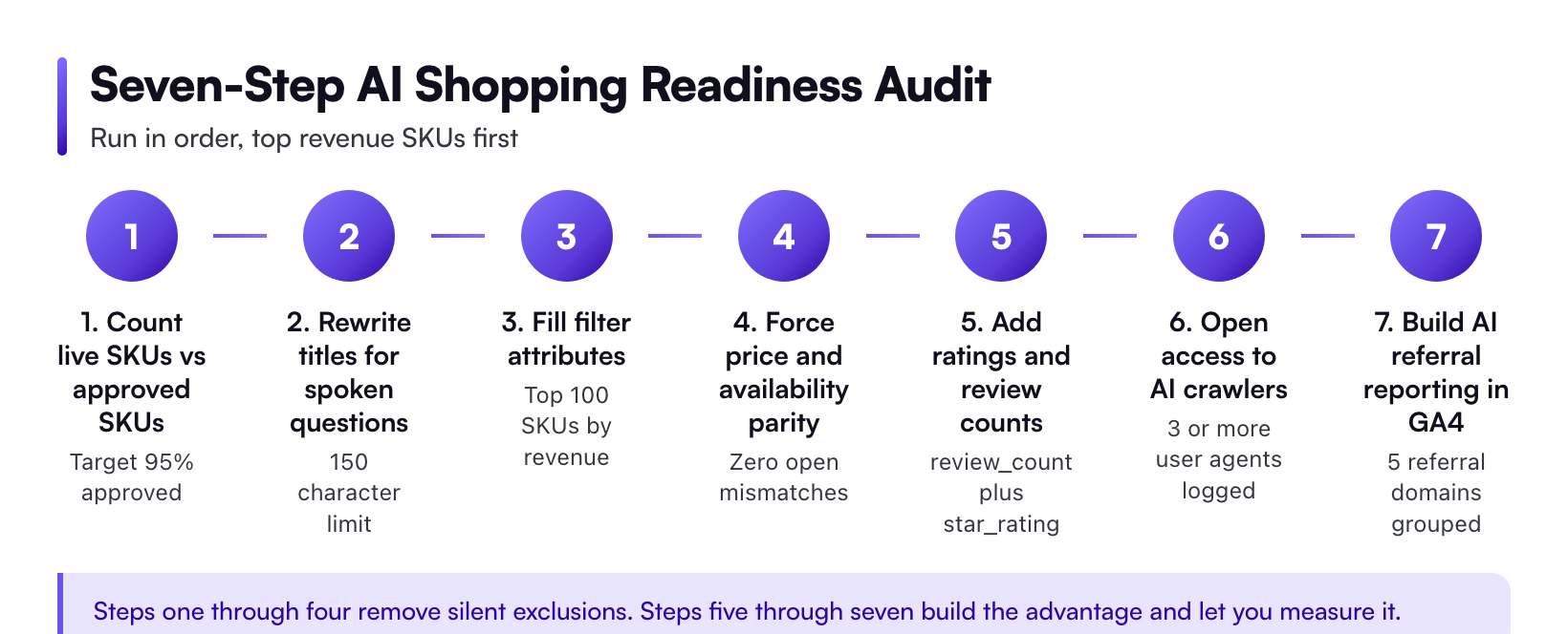 Seven-Step AI Shopping Readiness Audit