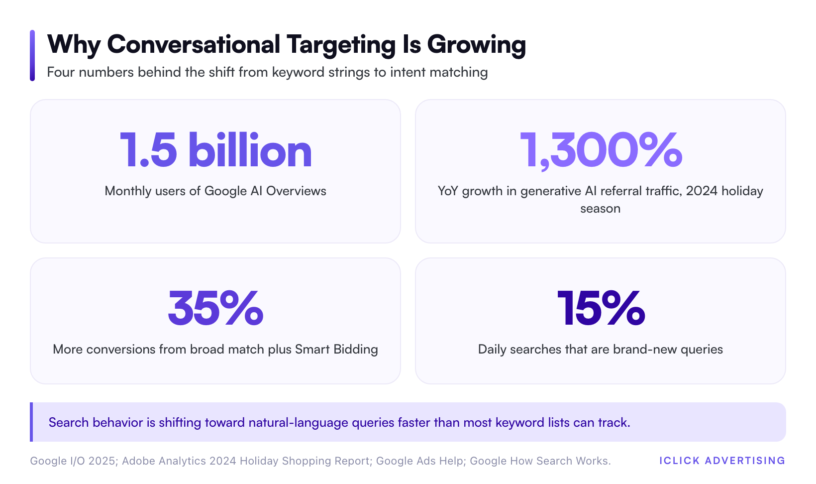 Why Conversational Targeting Is Growing
