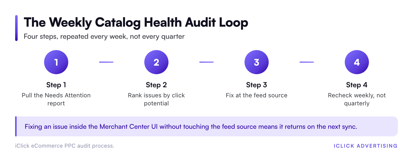 The Weekly Catalog Health Audit Loop