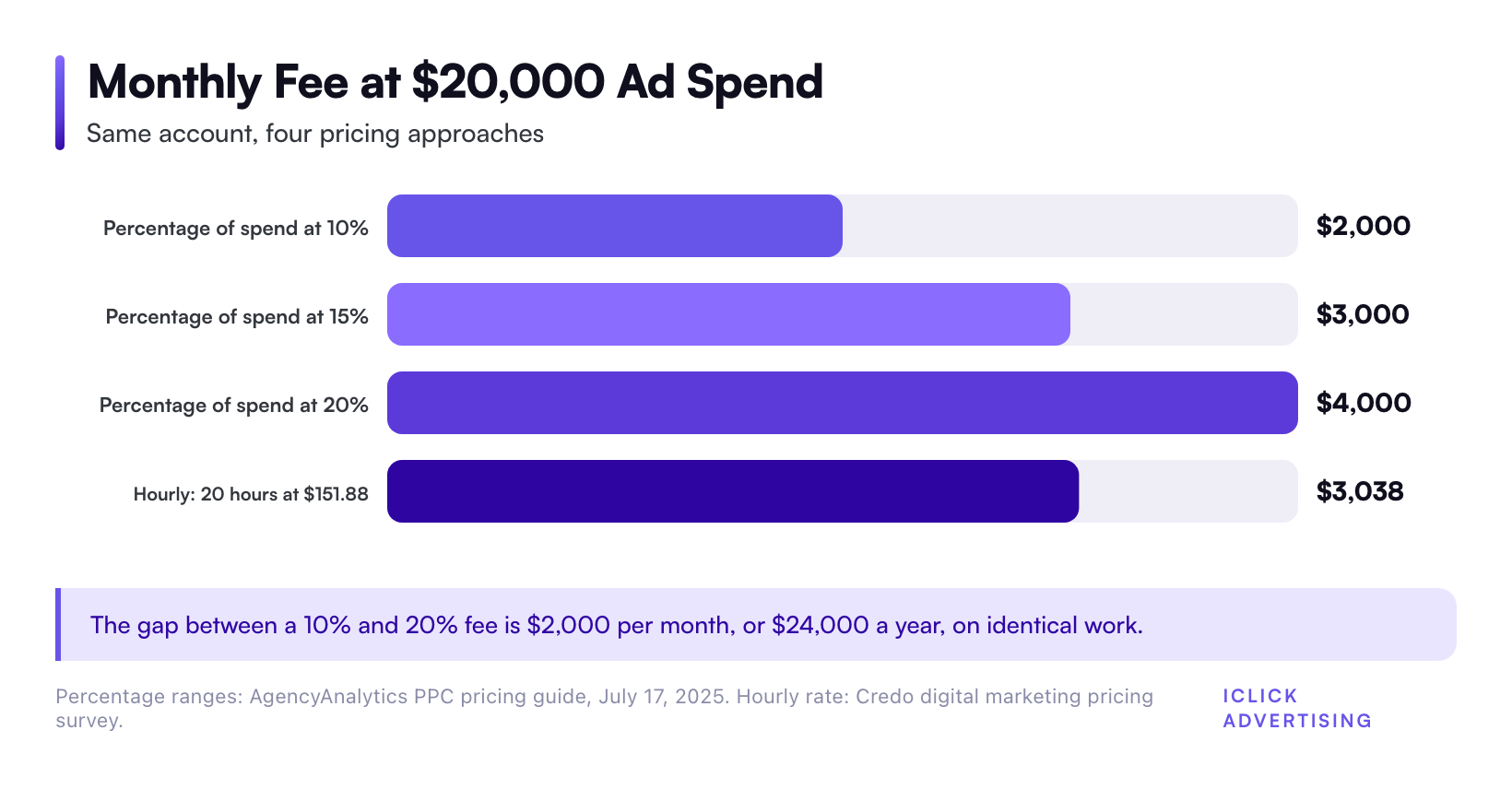 Monthly Fee at $20,000 Ad Spend