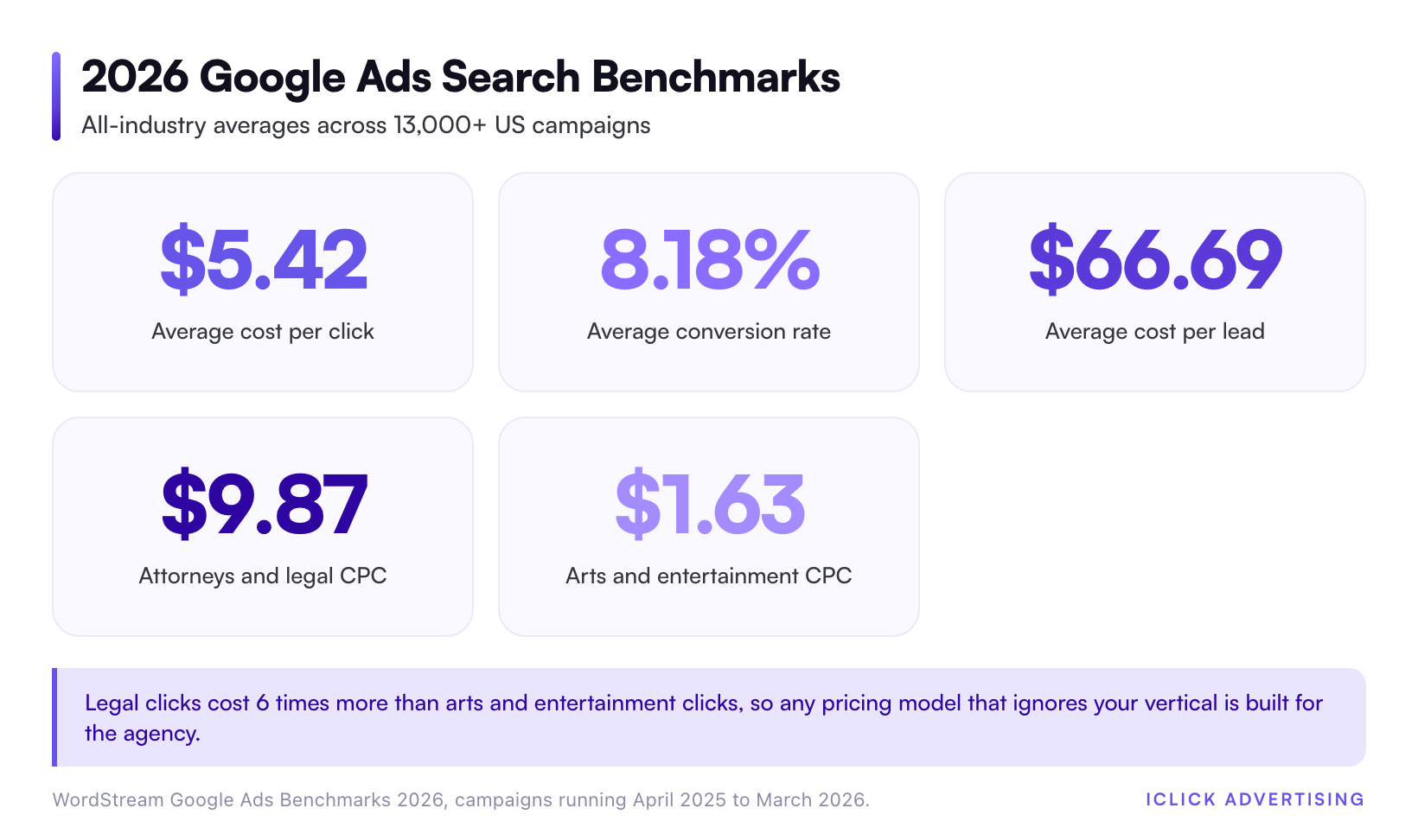 2026 Google Ads Search Benchmarks