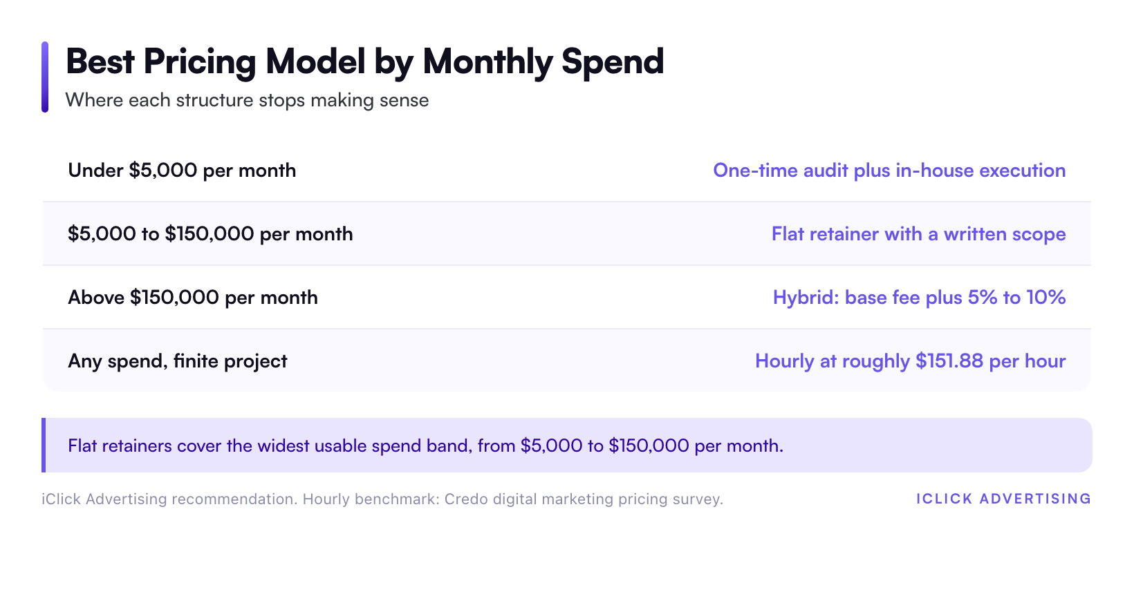Best Pricing Model by Monthly Spend