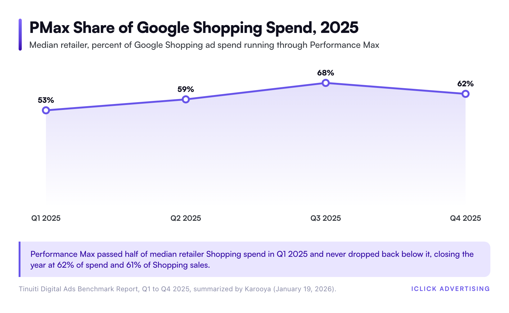 PMax Share of Google Shopping Spend, 2025