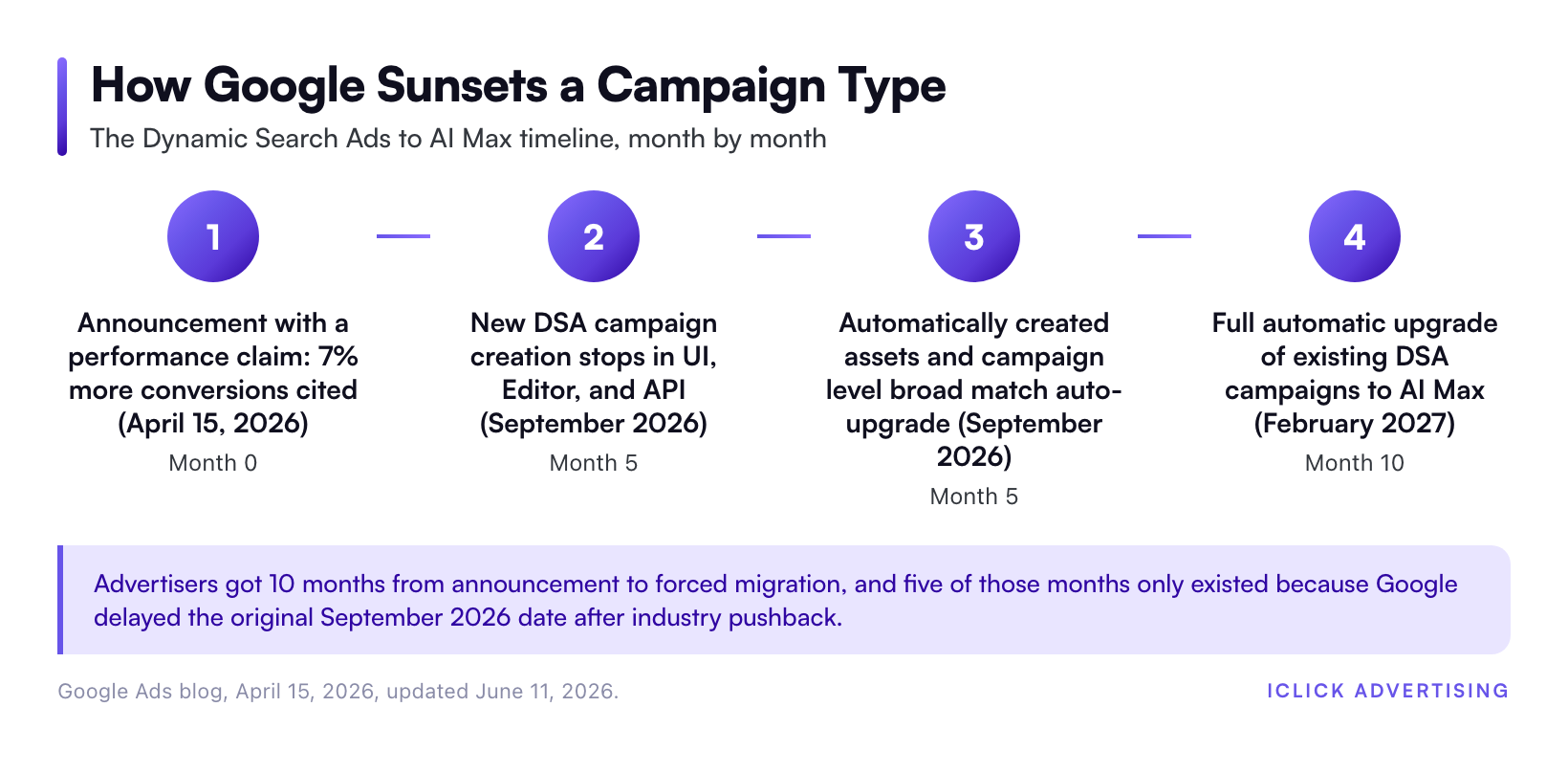 How Google Sunsets a Campaign Type