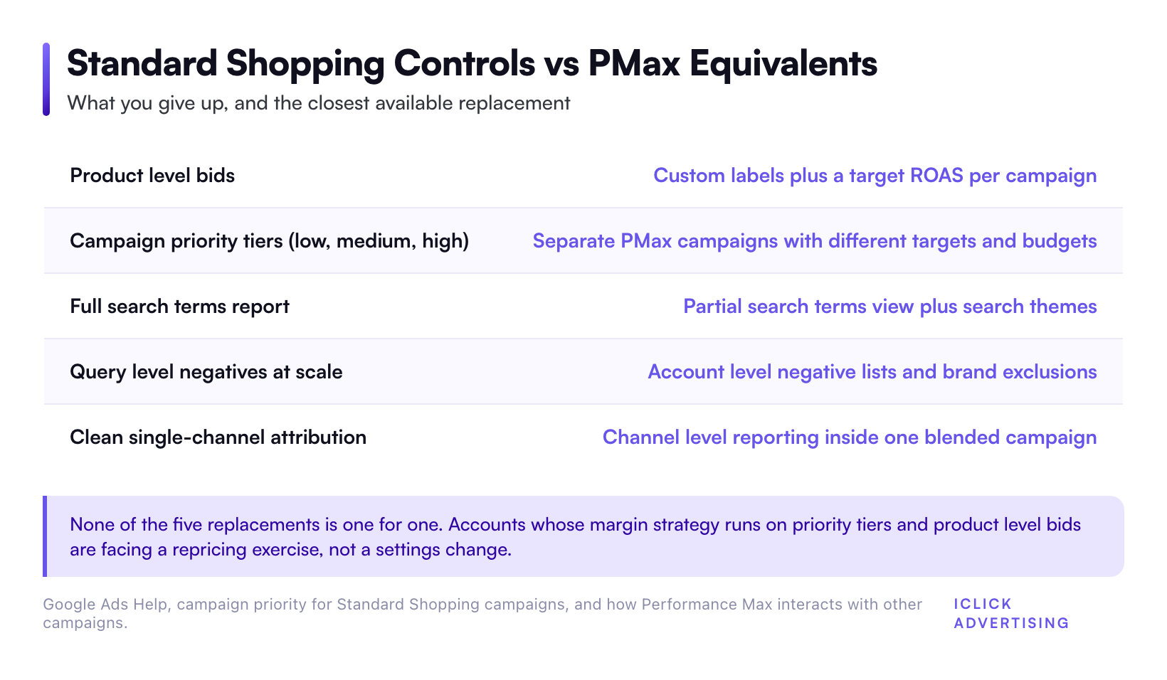 Standard Shopping Controls vs PMax Equivalents