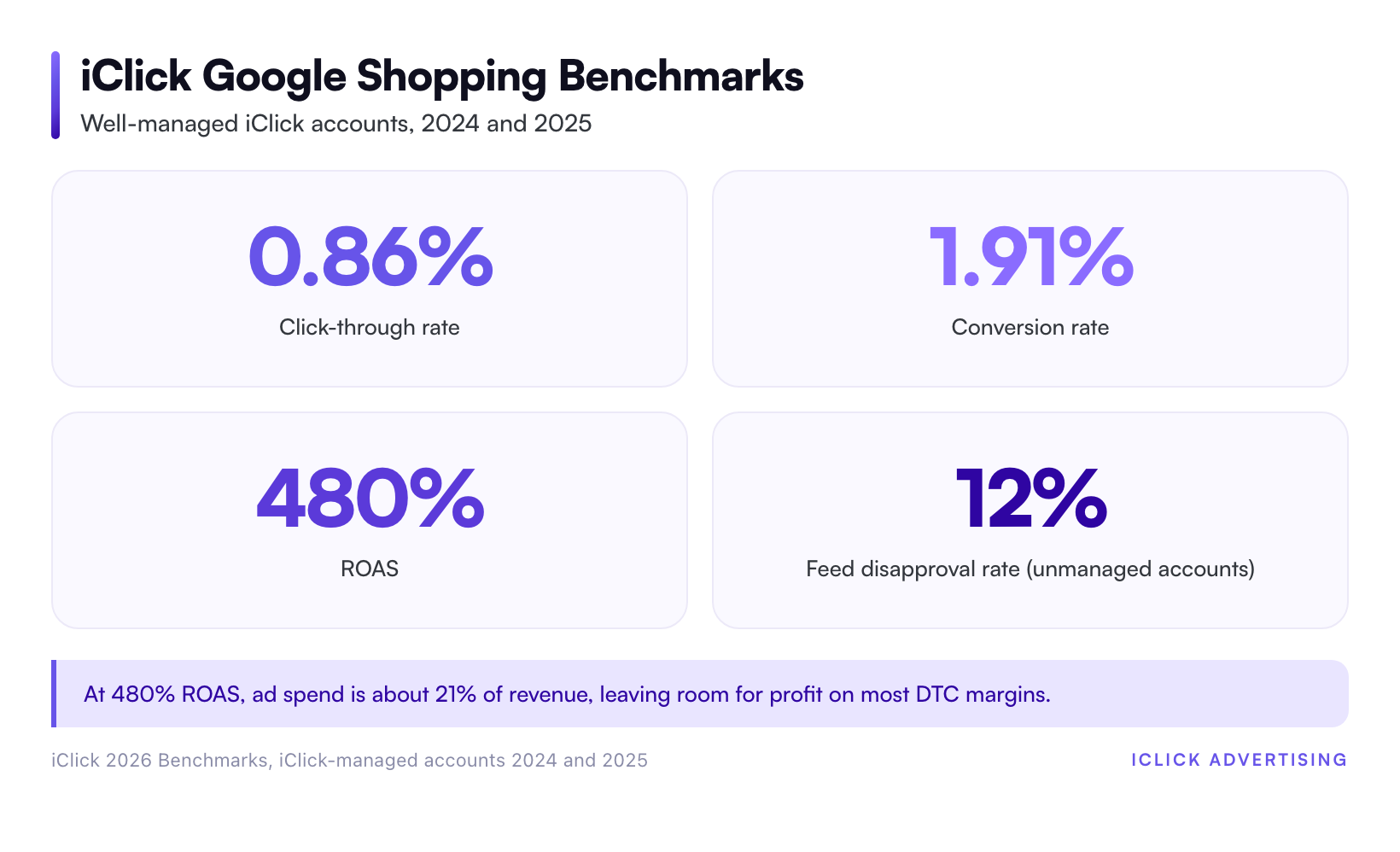 iClick Google Shopping Benchmarks