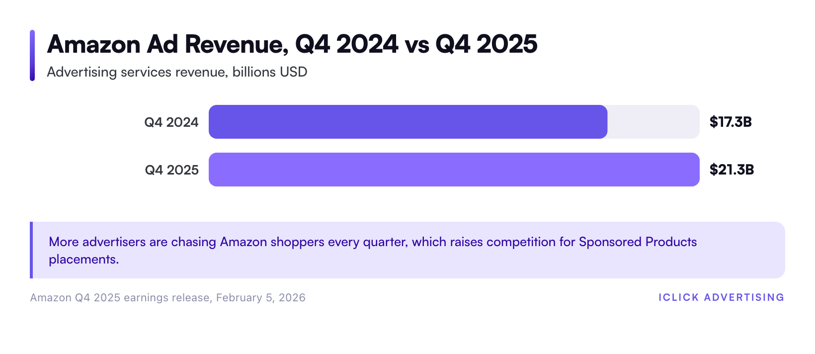 Amazon Ad Revenue, Q4 2024 vs Q4 2025