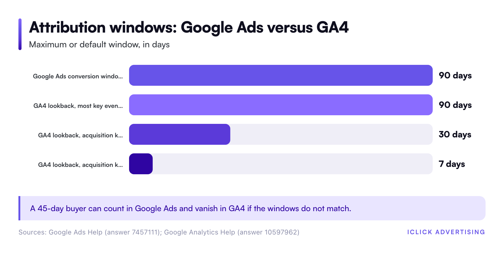 Attribution windows: Google Ads versus GA4