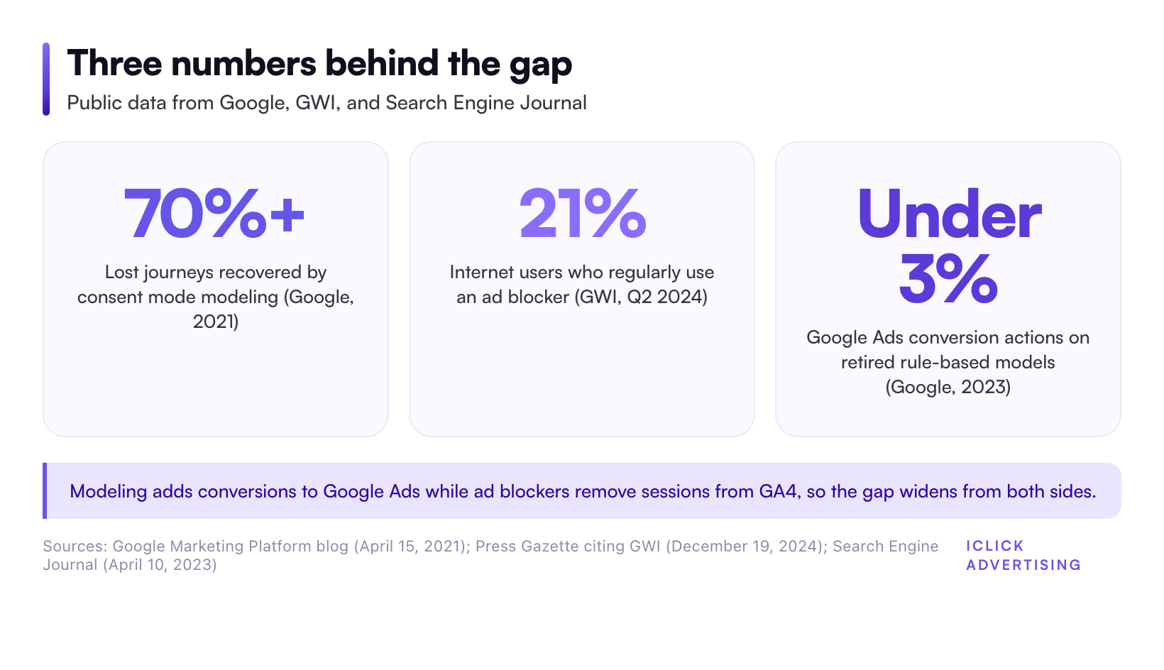 Three numbers behind the gap