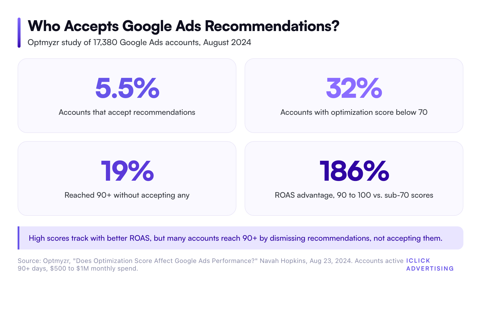 Who Accepts Google Ads Recommendations?