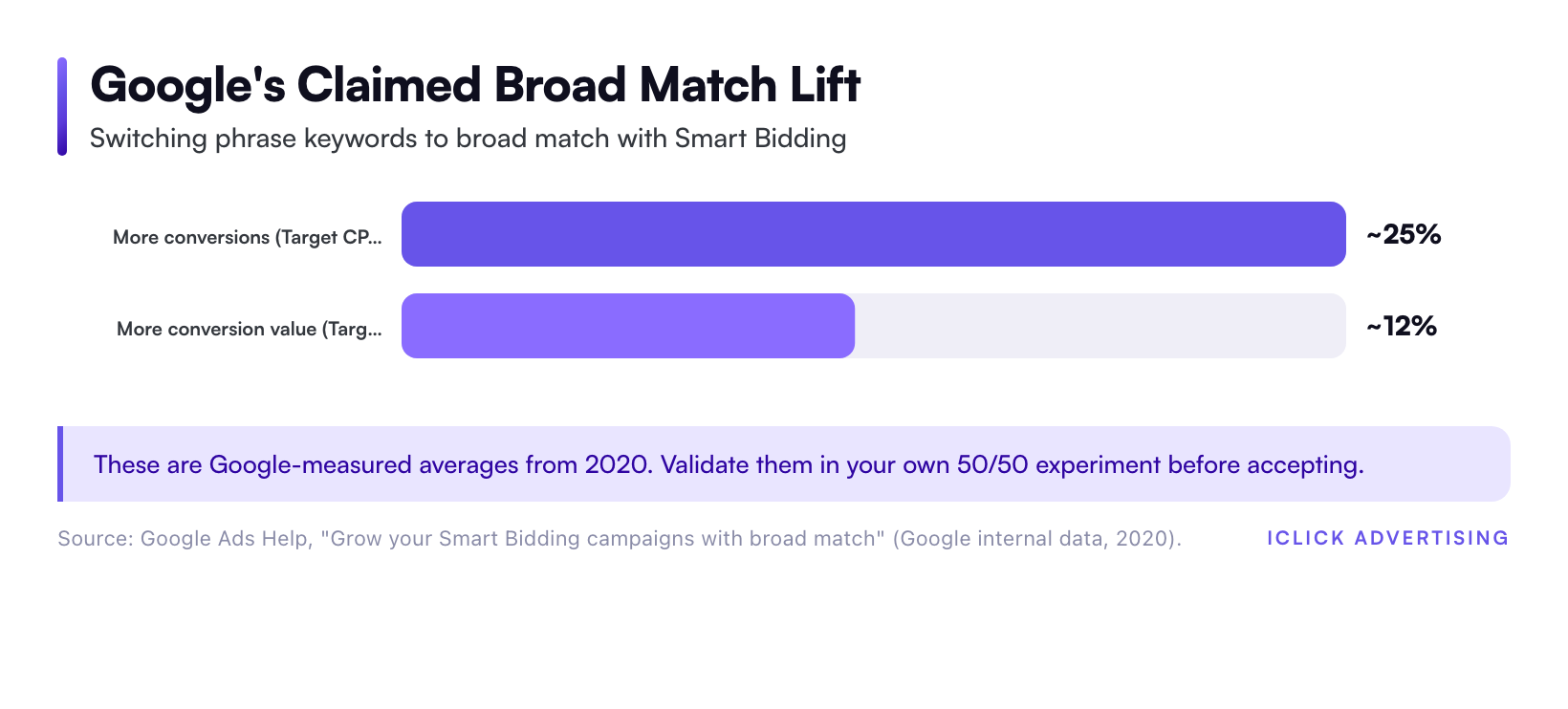 Google's Claimed Broad Match Lift