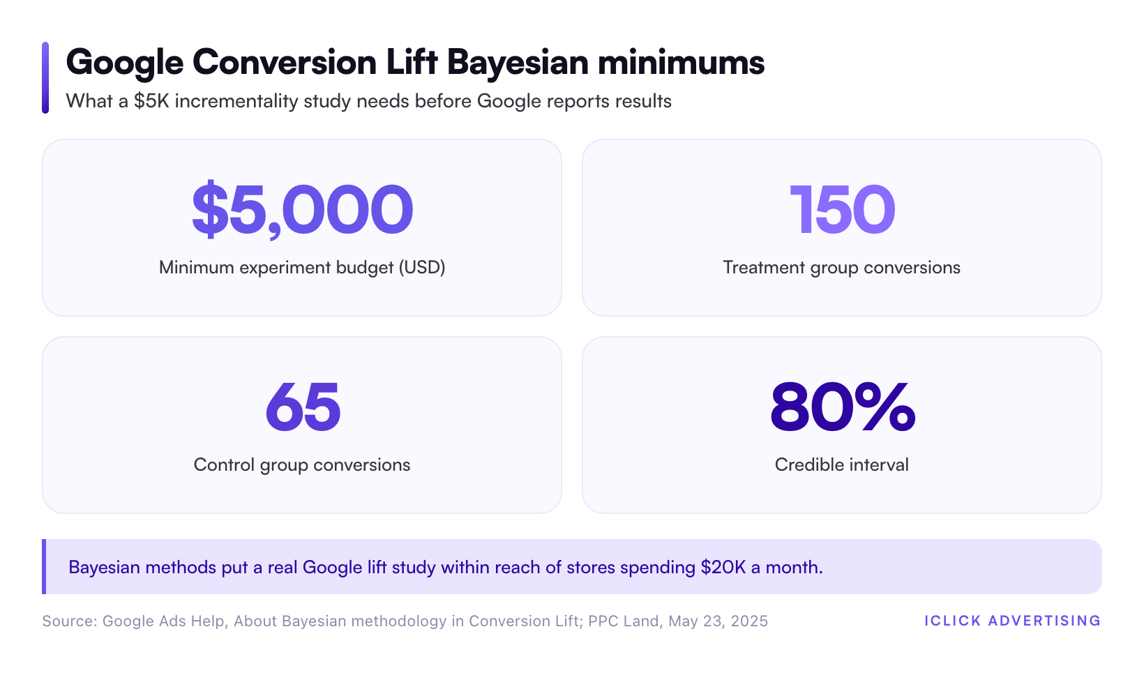 Google Conversion Lift Bayesian minimums