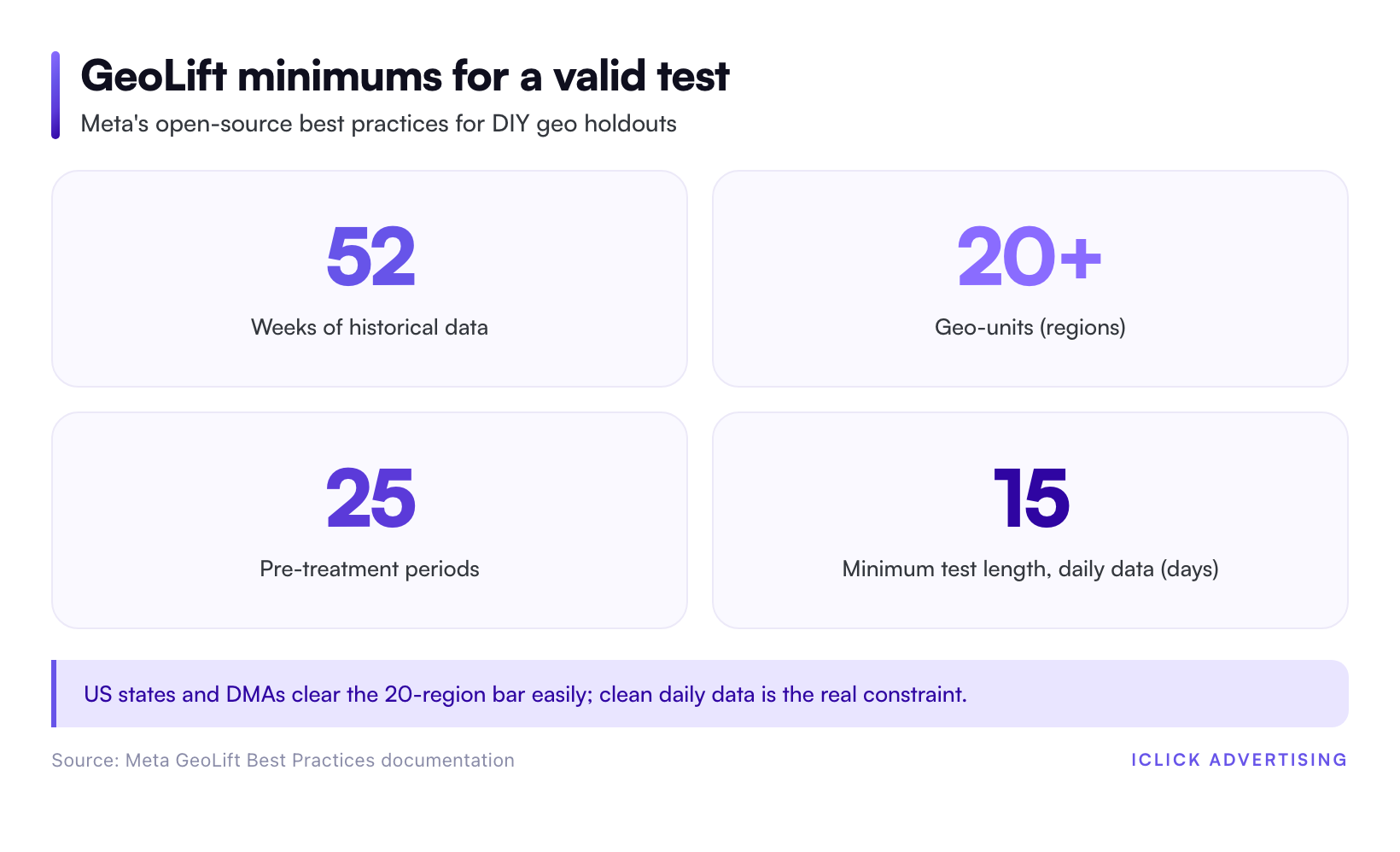 GeoLift minimums for a valid test