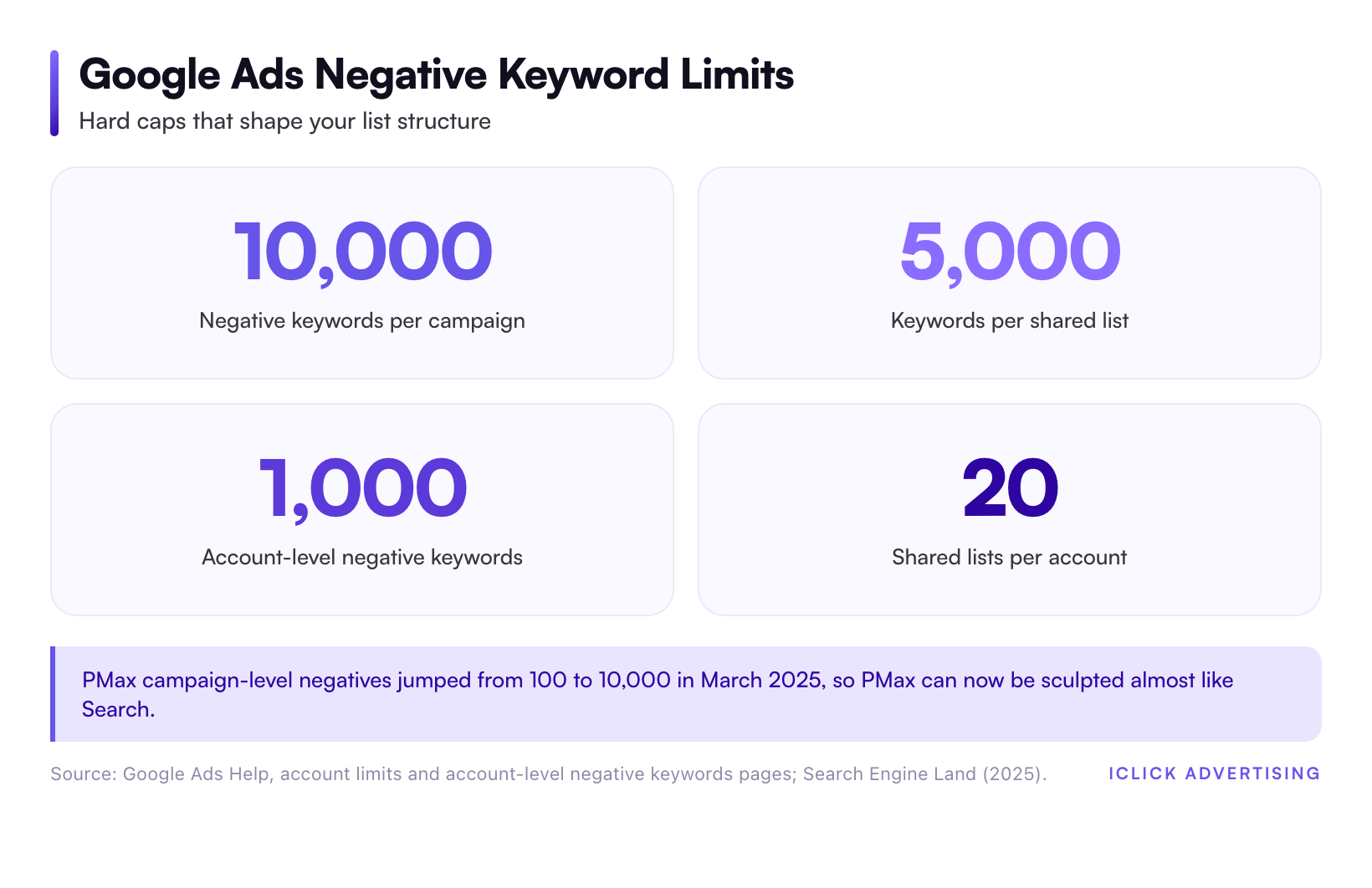 Google Ads Negative Keyword Limits