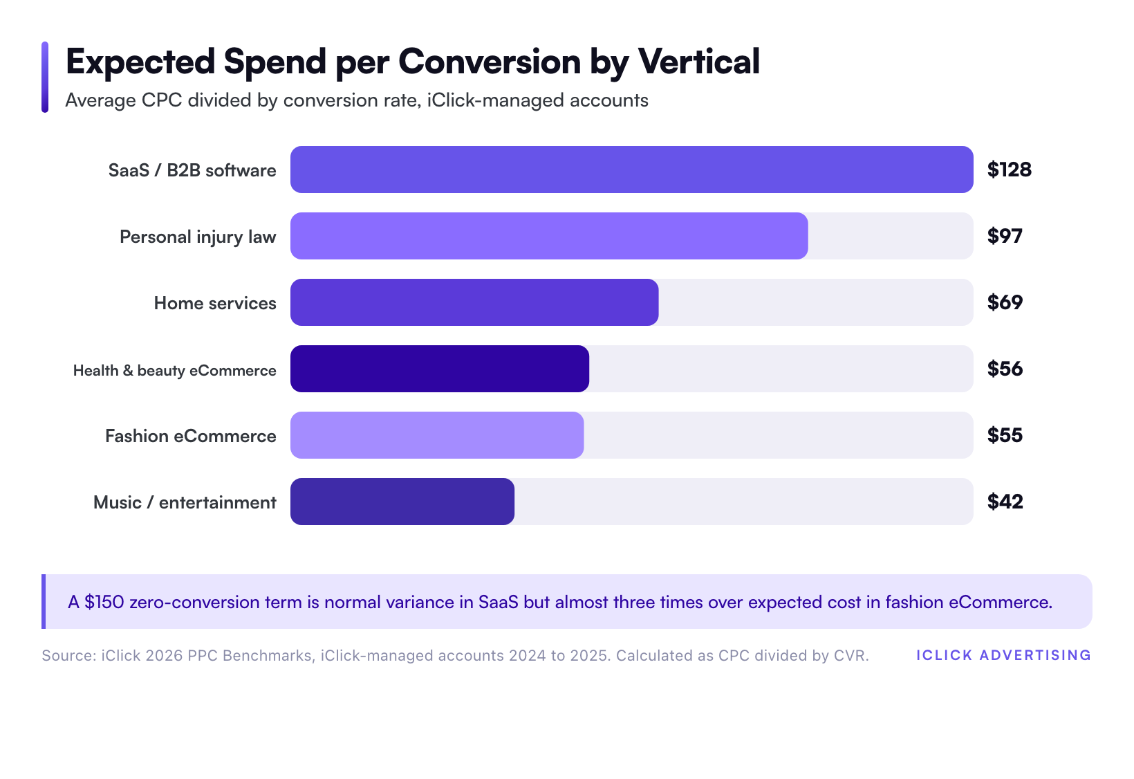 Expected Spend per Conversion by Vertical