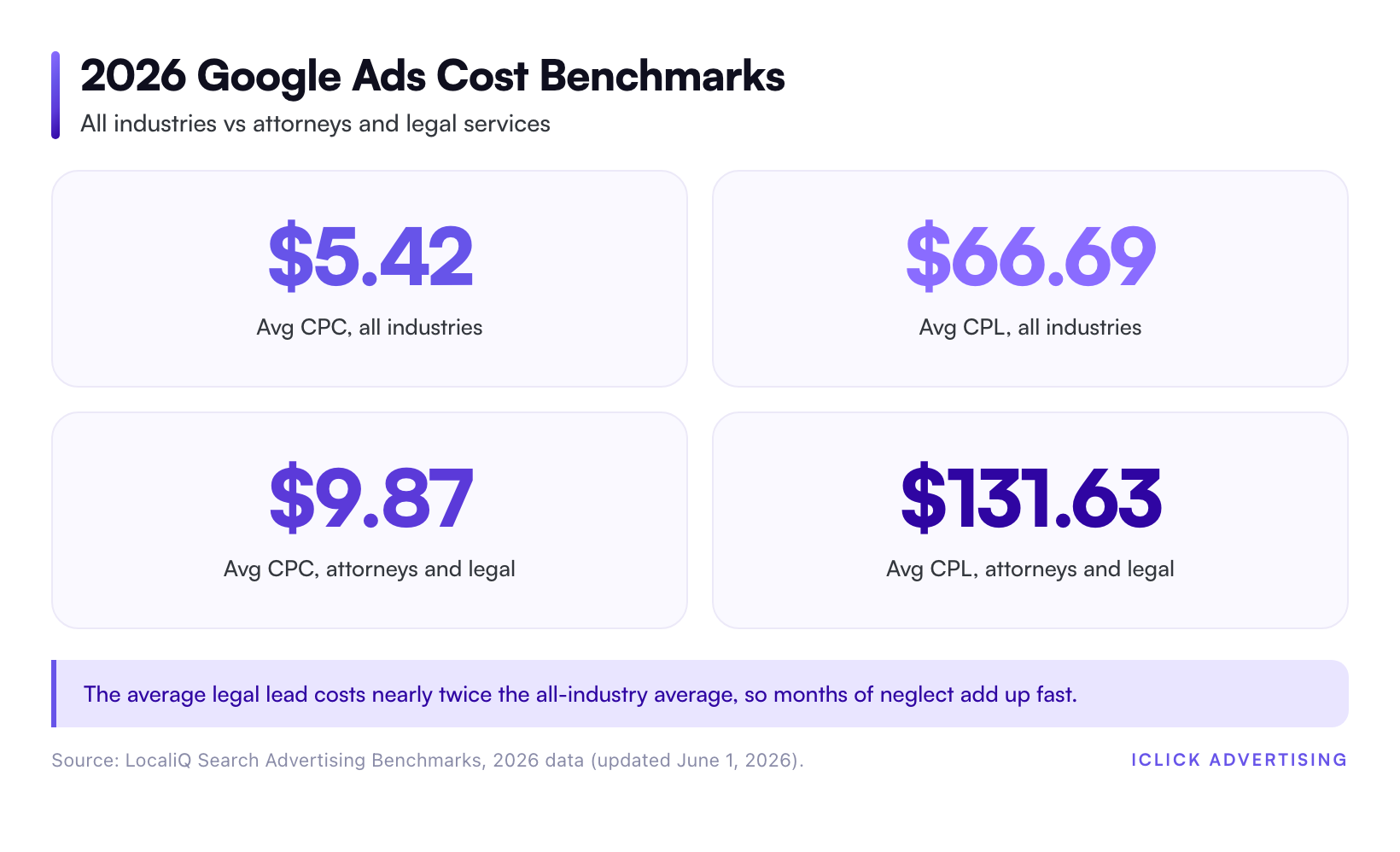 2026 Google Ads Cost Benchmarks
