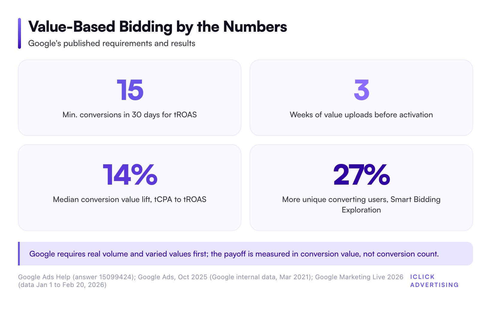 Value-Based Bidding by the Numbers