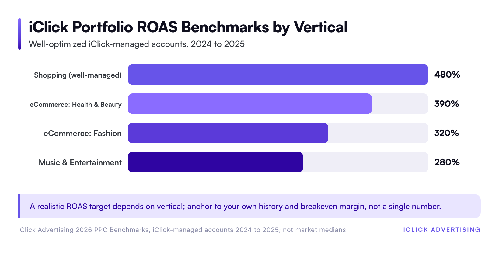 iClick Portfolio ROAS Benchmarks by Vertical
