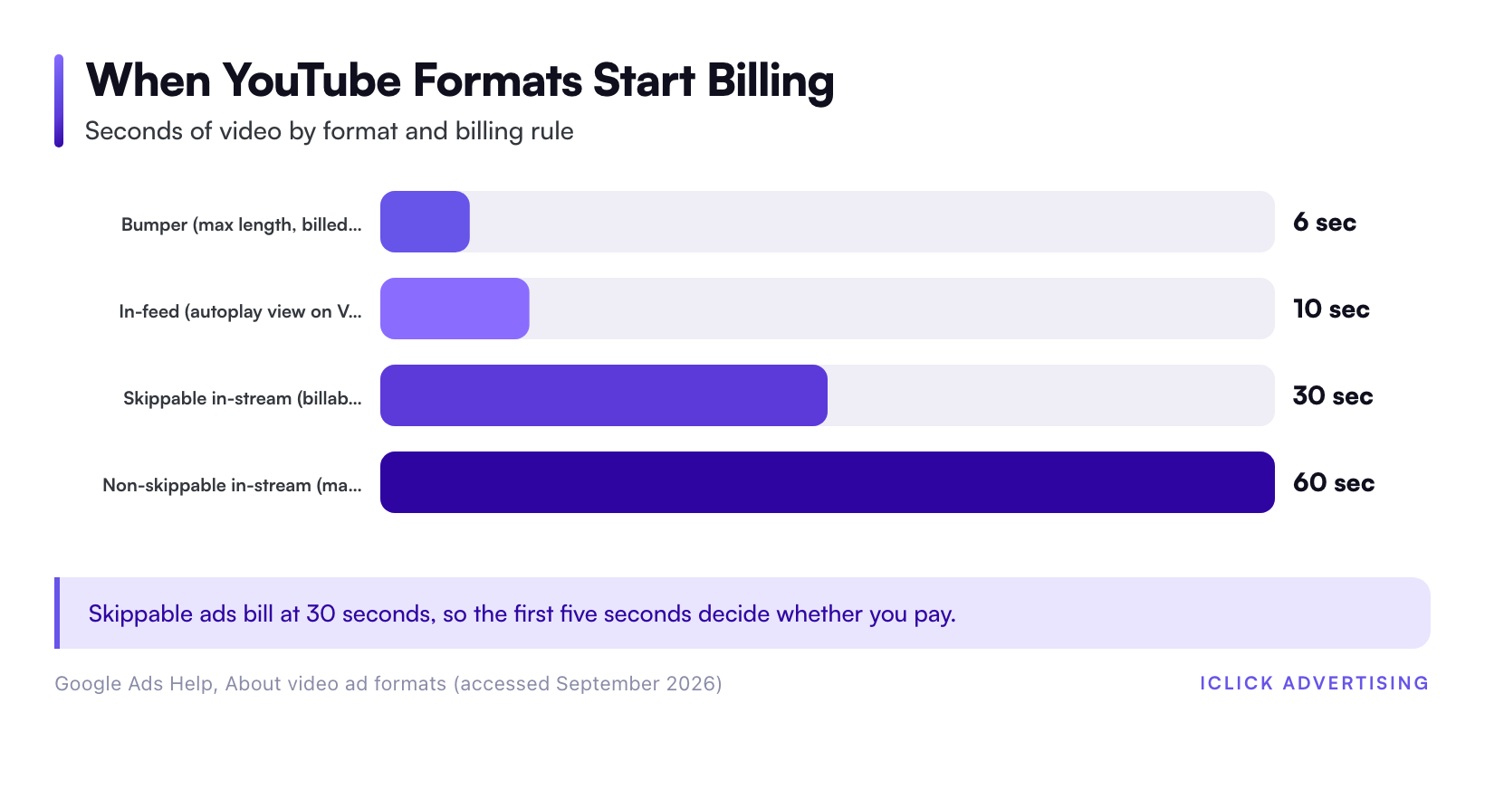 When YouTube Formats Start Billing