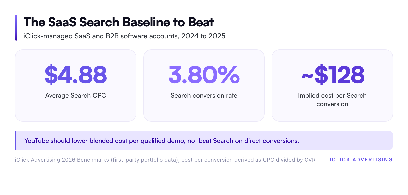 The SaaS Search Baseline to Beat